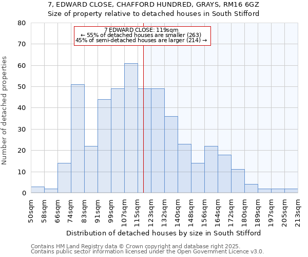 7, EDWARD CLOSE, CHAFFORD HUNDRED, GRAYS, RM16 6GZ: Size of property relative to detached houses houses in South Stifford