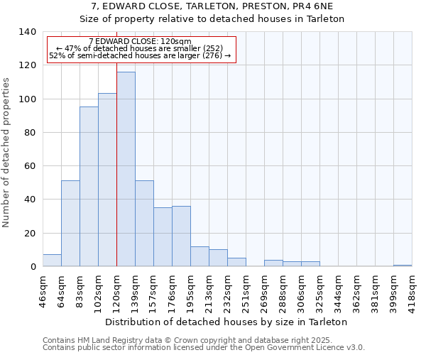 7, EDWARD CLOSE, TARLETON, PRESTON, PR4 6NE: Size of property relative to detached houses houses in Tarleton