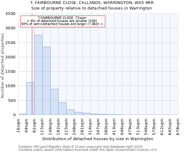 7, FAIRBOURNE CLOSE, CALLANDS, WARRINGTON, WA5 9RR: Size of property relative to detached houses houses in Warrington