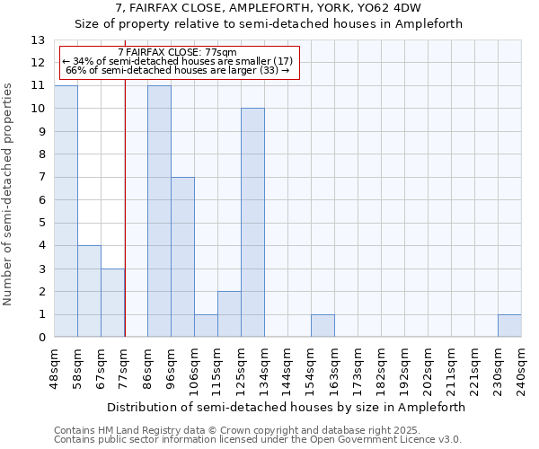 7, FAIRFAX CLOSE, AMPLEFORTH, YORK, YO62 4DW: Size of property relative to semi-detached houses houses in Ampleforth
