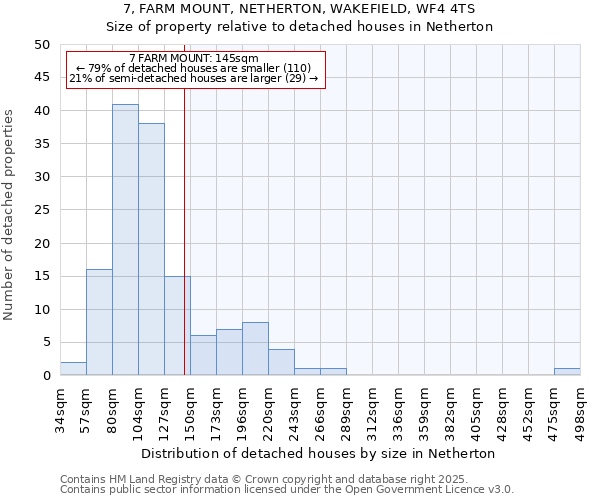 7, FARM MOUNT, NETHERTON, WAKEFIELD, WF4 4TS: Size of property relative to detached houses houses in Netherton