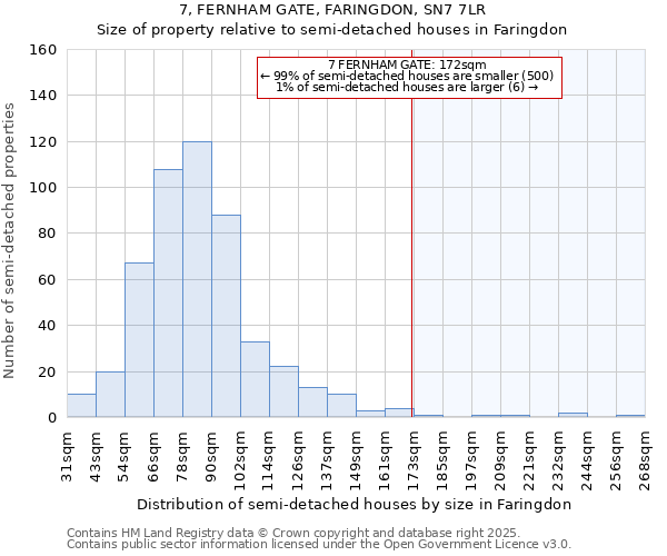 7, FERNHAM GATE, FARINGDON, SN7 7LR: Size of property relative to semi-detached houses houses in Faringdon