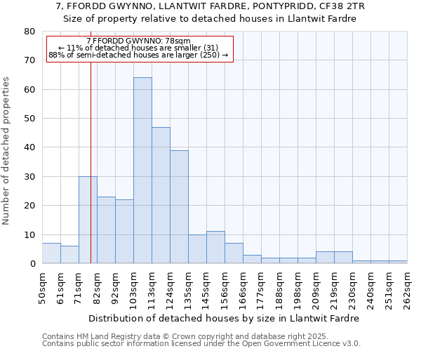 7, FFORDD GWYNNO, LLANTWIT FARDRE, PONTYPRIDD, CF38 2TR: Size of property relative to detached houses houses in Llantwit Fardre
