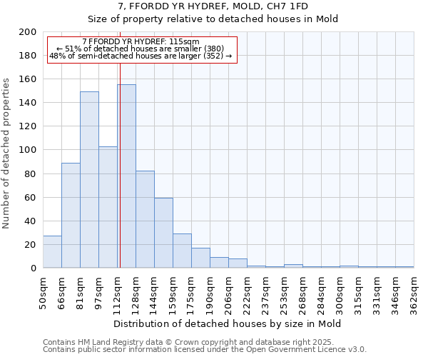 7, FFORDD YR HYDREF, MOLD, CH7 1FD: Size of property relative to detached houses houses in Mold