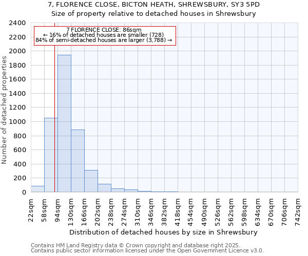 7, FLORENCE CLOSE, BICTON HEATH, SHREWSBURY, SY3 5PD: Size of property relative to detached houses houses in Shrewsbury