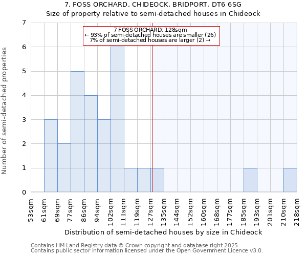 7, FOSS ORCHARD, CHIDEOCK, BRIDPORT, DT6 6SG: Size of property relative to semi-detached houses houses in Chideock