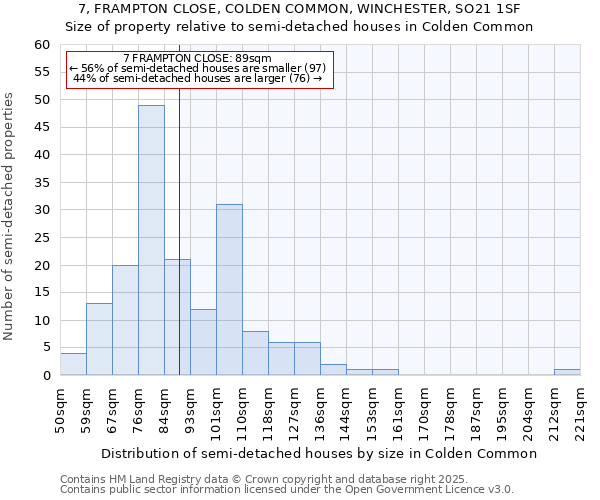 7, FRAMPTON CLOSE, COLDEN COMMON, WINCHESTER, SO21 1SF: Size of property relative to semi-detached houses houses in Colden Common