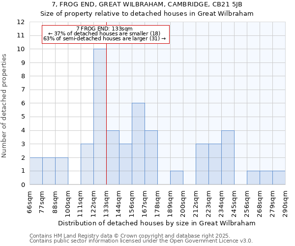 7, FROG END, GREAT WILBRAHAM, CAMBRIDGE, CB21 5JB: Size of property relative to detached houses houses in Great Wilbraham