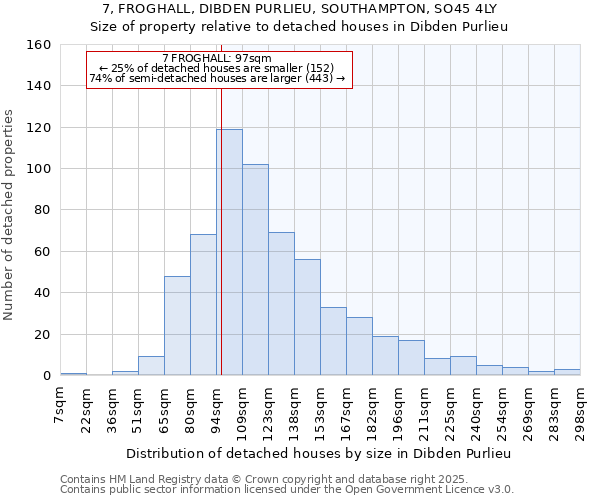 7, FROGHALL, DIBDEN PURLIEU, SOUTHAMPTON, SO45 4LY: Size of property relative to detached houses houses in Dibden Purlieu
