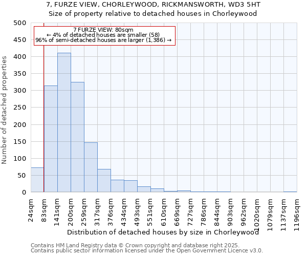 7, FURZE VIEW, CHORLEYWOOD, RICKMANSWORTH, WD3 5HT: Size of property relative to detached houses houses in Chorleywood