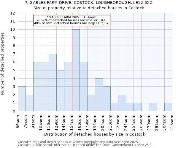 7, GABLES FARM DRIVE, COSTOCK, LOUGHBOROUGH, LE12 6XZ: Size of property relative to detached houses houses in Costock