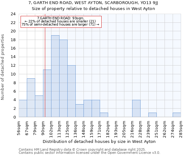 7, GARTH END ROAD, WEST AYTON, SCARBOROUGH, YO13 9JJ: Size of property relative to detached houses houses in West Ayton