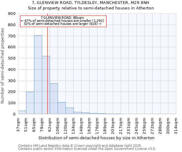 7, GLENVIEW ROAD, TYLDESLEY, MANCHESTER, M29 8NH: Size of property relative to semi-detached houses houses in Atherton