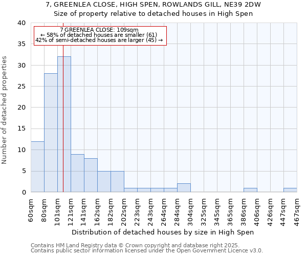 7, GREENLEA CLOSE, HIGH SPEN, ROWLANDS GILL, NE39 2DW: Size of property relative to detached houses houses in High Spen