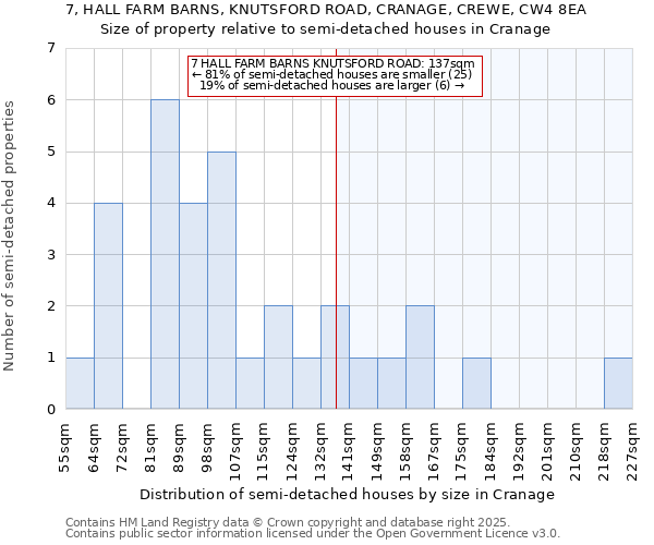 7, HALL FARM BARNS, KNUTSFORD ROAD, CRANAGE, CREWE, CW4 8EA: Size of property relative to semi-detached houses houses in Cranage