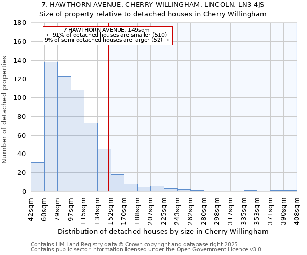 7, HAWTHORN AVENUE, CHERRY WILLINGHAM, LINCOLN, LN3 4JS: Size of property relative to detached houses houses in Cherry Willingham