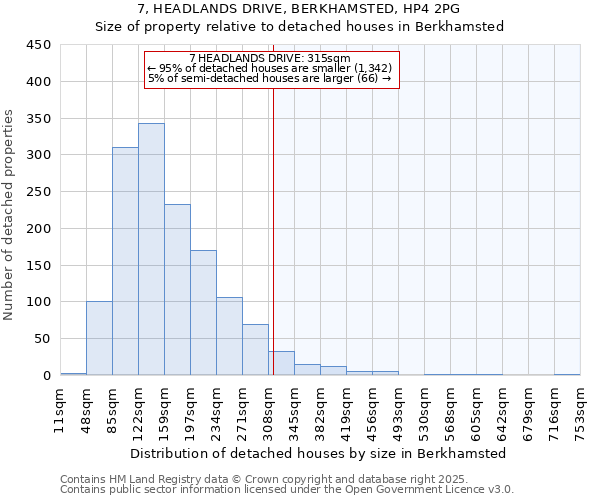 7, HEADLANDS DRIVE, BERKHAMSTED, HP4 2PG: Size of property relative to detached houses houses in Berkhamsted