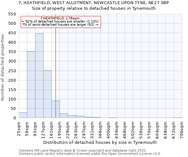 7, HEATHFIELD, WEST ALLOTMENT, NEWCASTLE UPON TYNE, NE27 0BP: Size of property relative to detached houses houses in Tynemouth