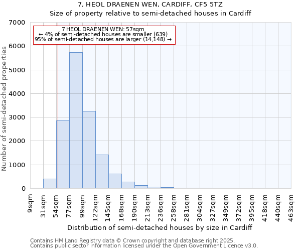 7, HEOL DRAENEN WEN, CARDIFF, CF5 5TZ: Size of property relative to semi-detached houses houses in Cardiff