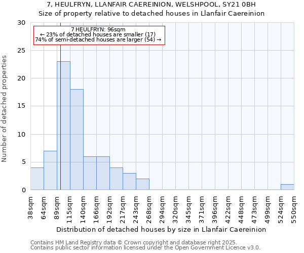 7, HEULFRYN, LLANFAIR CAEREINION, WELSHPOOL, SY21 0BH: Size of property relative to detached houses houses in Llanfair Caereinion