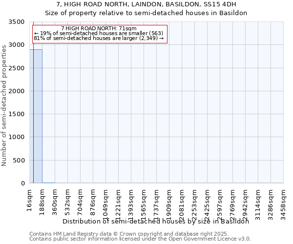 7, HIGH ROAD NORTH, LAINDON, BASILDON, SS15 4DH: Size of property relative to semi-detached houses houses in Basildon