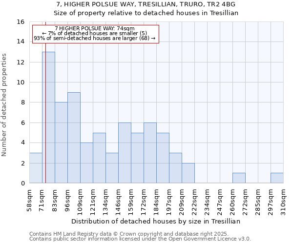 7, HIGHER POLSUE WAY, TRESILLIAN, TRURO, TR2 4BG: Size of property relative to detached houses houses in Tresillian