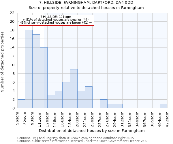 7, HILLSIDE, FARNINGHAM, DARTFORD, DA4 0DD: Size of property relative to detached houses houses in Farningham