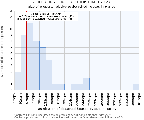 7, HOLLY DRIVE, HURLEY, ATHERSTONE, CV9 2JY: Size of property relative to detached houses houses in Hurley