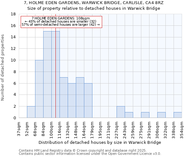 7, HOLME EDEN GARDENS, WARWICK BRIDGE, CARLISLE, CA4 8RZ: Size of property relative to detached houses houses in Warwick Bridge