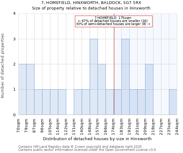 7, HOMEFIELD, HINXWORTH, BALDOCK, SG7 5RX: Size of property relative to detached houses houses in Hinxworth