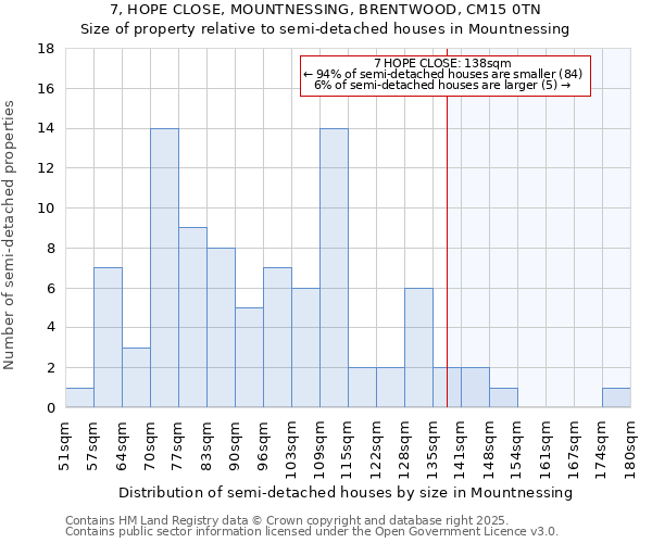 7, HOPE CLOSE, MOUNTNESSING, BRENTWOOD, CM15 0TN: Size of property relative to semi-detached houses houses in Mountnessing