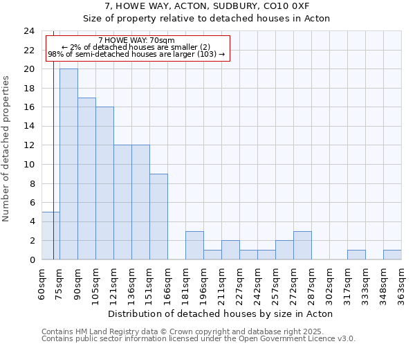 7, HOWE WAY, ACTON, SUDBURY, CO10 0XF: Size of property relative to detached houses houses in Acton