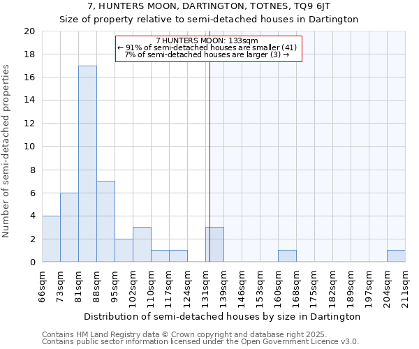 7, HUNTERS MOON, DARTINGTON, TOTNES, TQ9 6JT: Size of property relative to semi-detached houses houses in Dartington