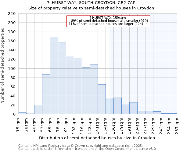 7, HURST WAY, SOUTH CROYDON, CR2 7AP: Size of property relative to semi-detached houses houses in Croydon