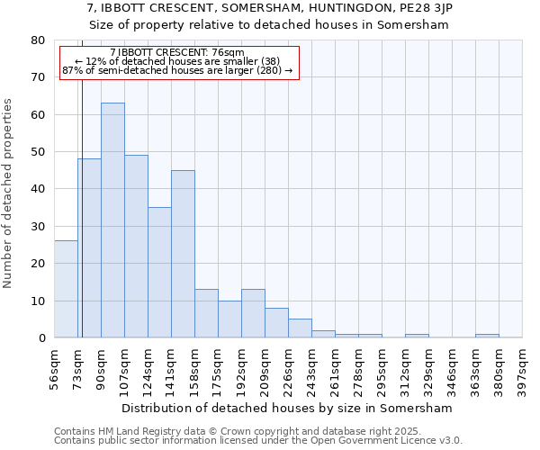 7, IBBOTT CRESCENT, SOMERSHAM, HUNTINGDON, PE28 3JP: Size of property relative to detached houses houses in Somersham