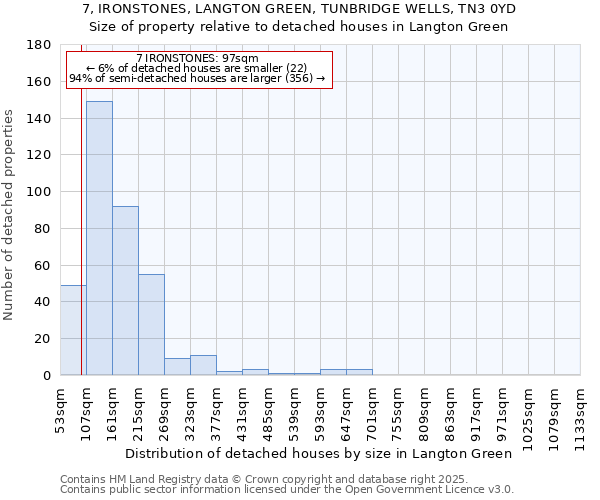 7, IRONSTONES, LANGTON GREEN, TUNBRIDGE WELLS, TN3 0YD: Size of property relative to detached houses houses in Langton Green