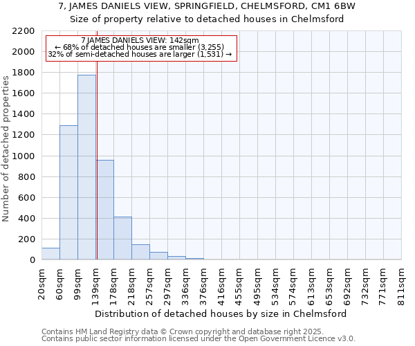 7, JAMES DANIELS VIEW, SPRINGFIELD, CHELMSFORD, CM1 6BW: Size of property relative to detached houses houses in Chelmsford