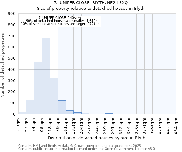 7, JUNIPER CLOSE, BLYTH, NE24 3XQ: Size of property relative to detached houses houses in Blyth