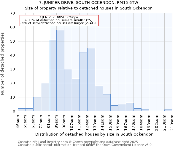 7, JUNIPER DRIVE, SOUTH OCKENDON, RM15 6TW: Size of property relative to detached houses houses in South Ockendon