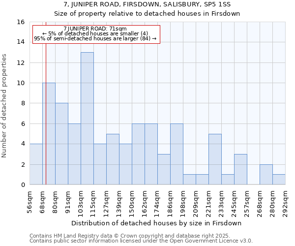 7, JUNIPER ROAD, FIRSDOWN, SALISBURY, SP5 1SS: Size of property relative to detached houses houses in Firsdown