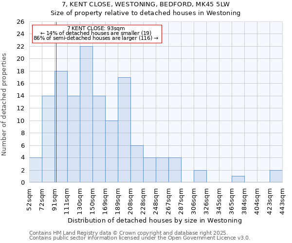 7, KENT CLOSE, WESTONING, BEDFORD, MK45 5LW: Size of property relative to detached houses houses in Westoning