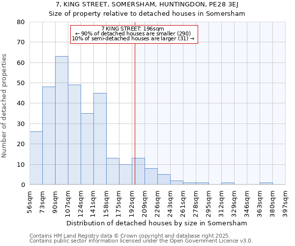 7, KING STREET, SOMERSHAM, HUNTINGDON, PE28 3EJ: Size of property relative to detached houses houses in Somersham