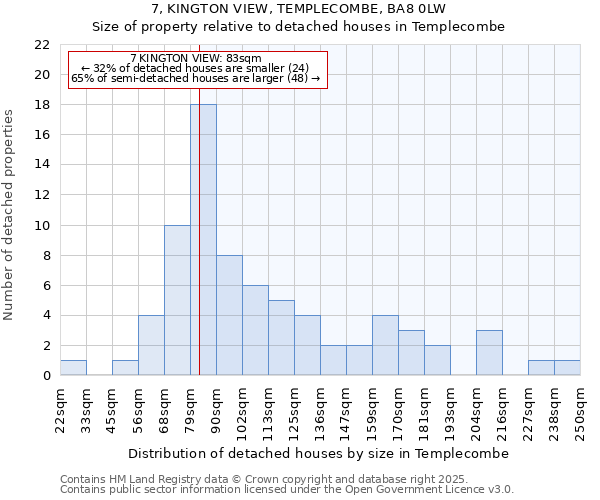 7, KINGTON VIEW, TEMPLECOMBE, BA8 0LW: Size of property relative to detached houses houses in Templecombe