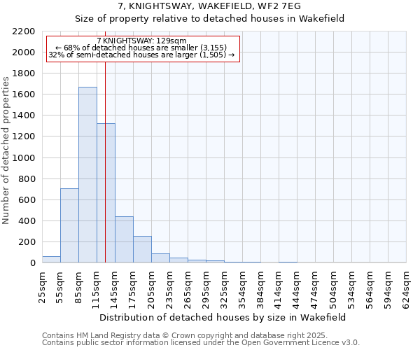 7, KNIGHTSWAY, WAKEFIELD, WF2 7EG: Size of property relative to detached houses houses in Wakefield