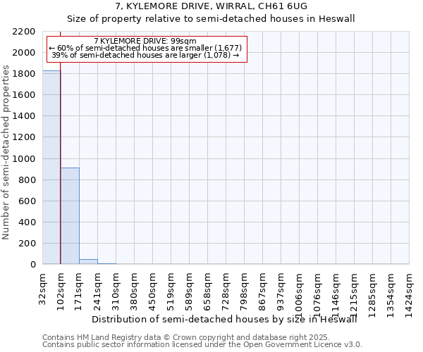 7, KYLEMORE DRIVE, WIRRAL, CH61 6UG: Size of property relative to semi-detached houses houses in Heswall
