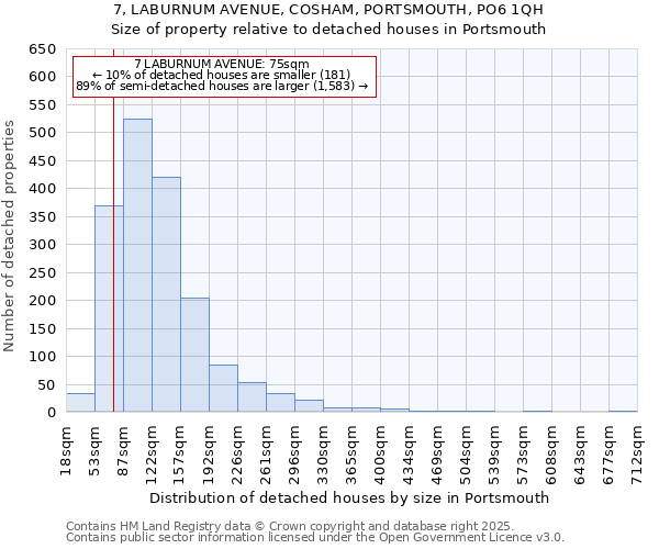 7, LABURNUM AVENUE, COSHAM, PORTSMOUTH, PO6 1QH: Size of property relative to detached houses houses in Portsmouth