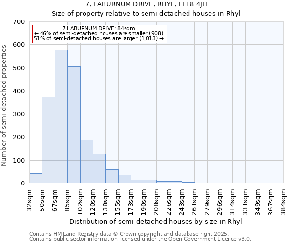 7, LABURNUM DRIVE, RHYL, LL18 4JH: Size of property relative to semi-detached houses houses in Rhyl