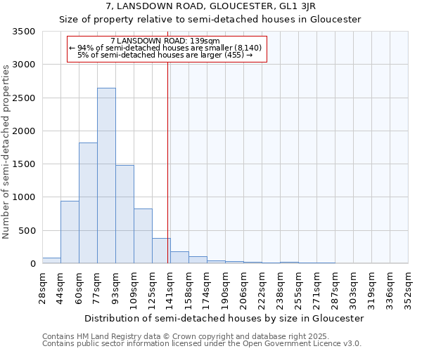 7, LANSDOWN ROAD, GLOUCESTER, GL1 3JR: Size of property relative to semi-detached houses houses in Gloucester