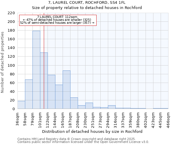 7, LAUREL COURT, ROCHFORD, SS4 1FL: Size of property relative to detached houses houses in Rochford