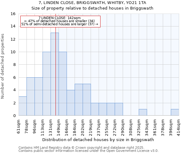 7, LINDEN CLOSE, BRIGGSWATH, WHITBY, YO21 1TA: Size of property relative to detached houses houses in Briggswath
